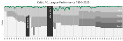Celtic