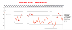 Doncaster Rovers